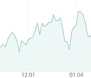 [강세 토픽] 줄기세포치료제 테마, 에스씨엠생명과학 +9.64%, 메디포스트 +5.10%