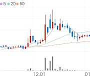 무림페이퍼, +5.45% 상승폭 확대