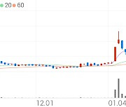 코이즈, +4.70% 상승폭 확대