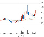 애니젠, +11.75% 상승폭 확대