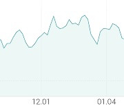 [강세 토픽] CMO·원료의약품 테마, 이연제약 +21.55%, 바이넥스 +8.86%