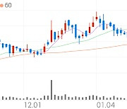 엘오티베큠, +5.21% 상승폭 확대