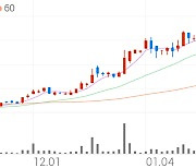 옵트론텍, +7.64% 상승폭 확대