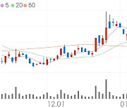 피씨엘, +2.88% 상승폭 확대