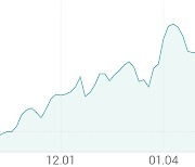 [강세 토픽] 면역세포치료제 테마, 유틸렉스 +8.98%, 메디포스트 +6.47%