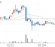 큐브앤컴퍼니, +21.07% 상승폭 확대