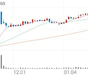 한국철강, +1.32% 52주 신고가