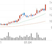 티씨케이, +12.59% 상승폭 확대