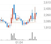 스튜디오산타클로스, +2.12% 상승폭 확대