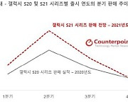 사전예약 대박난 '갤S21', 전작 대비 40% 판매 기록 '예고'