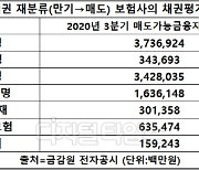 장기국고채 금리 상승에 채권 재분류 보험사 건전성관리 '비상'