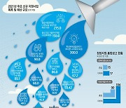 [이슈분석]정부·지자체 창업지원 사업 194개..비대면·글로벌 협업 키운다