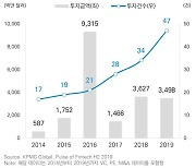 삼정KPMG "금융산업, 빅테크 중심으로 경쟁구도 재편"