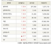 [fnRASSI]장마감, 코스닥 상승 종목(셀리버리 30.0% ↑)