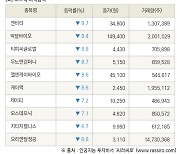 [fnRASSI]장마감, 코스닥 하락 종목(엔비티 -9.7% ↓)