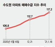 아파트 '영끌' 새해부터 뜨겁다.. 수도권 매수심리 역대 최고