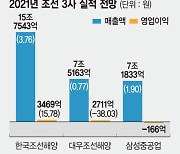 물동량 회복에 조선주 '뱃고동' 선가 하락·인수합병 리스크 여전
