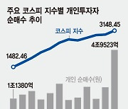 동학개미, 코스피 지수 500 상승 때마다 10조원씩 사들여