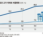 서울 아파트 절반 이상 9억원 넘었다