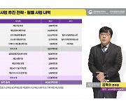 올해 콘진원 게임예산 786억원..제작지원 세분화 '눈길'