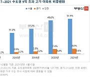 서울 9억 초과 고가 아파트 비중 '50% 돌파'