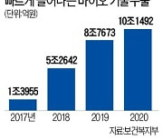 국내 바이오기업 기술수출 지난해 10조1500억원