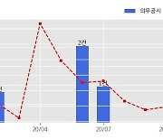 삼호개발 수주공시 - 동북선 도시철도 민간투자사업 중 토공 및 철근콘크리트공사 1,007.6억원 (매출액대비  27.63 %)