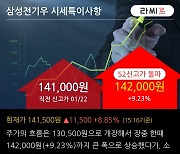 '삼성전기우' 52주 신고가 경신, 단기·중기 이평선 정배열로 상승세