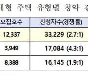 LH 전세형 임대주택, 5만명 청약..경쟁률 3.4대 1 기록