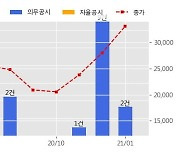 계룡건설 수주공시 - 우진·신남전 주택재건축정비사업 1,253.3억원 (매출액대비  5.51 %)