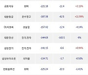 25일, 외국인 거래소에서 현대모비스(-0.71%), 삼성SDI(-0.25%) 등 순매도