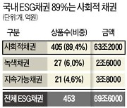 은행들 ESG 강화 나섰지만..사회적책임에만 너무 집중, 환경분야 취약