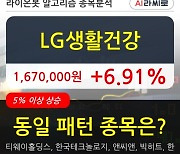 LG생활건강, 전일대비 6.91% 상승중.. 이 시각 거래량 6만5603주