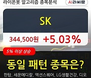 SK, 주가 반등 현재는 +5.03%.. 이 시각 거래량 29만8907주