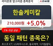 한솔케미칼, 전일대비 5.0% 상승중.. 이 시각 6만6616주 거래