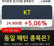 KT, 상승흐름 전일대비 +5.06%.. 외국인 기관 동시 순매수 중