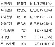 몸 키우는 인터넷 금융, 살 빼는 시중은행