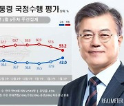 文 지지율 8주만에 40%대..여당, 국민의 힘 앞질러