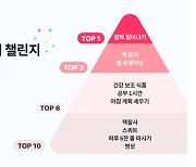 한국인이 세운 새해 목표 '베스트3'?