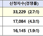 '청약 경쟁률 3.4대 1' LH, 전세형 주택 1.4만 가구 모집에 5.2만명 신청