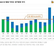 다음달 전국 2.3만 세대 입주.."전세난 해소 도움 기대"