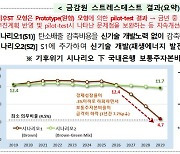 저탄소 노력 없으면 2029년 국내은행 BIS비율 4.7%로 '급락'