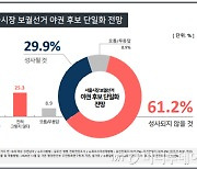 서울시장 야권단일화 "안 될것" 61.2%-"될것" 29.9%