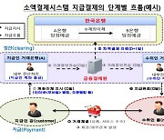 한은 "오픈뱅킹 공동망, 안전장치 보강해야"