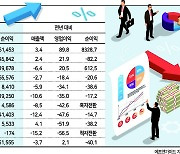 LG·삼성·한화만 지난해 이익 성장..10대그룹 실적 '양극화'