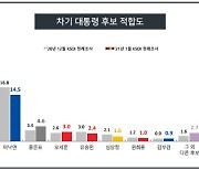 이재명 26% '차기 대선 지지율' 독주..52% '尹 정치참여 부적절'[KSOI]