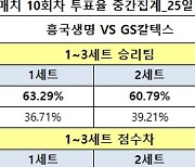 배구팬 "흥국생명, GS칼텍스전 완승 예상" [토토투데이]