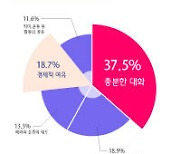 임팩트피플스: 가족행복 조건은 경제적 여유보다 가족 간 대화 시간에 있어