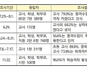 코로나가 만든 학습 격차.. 등교수업 확대가 절실합니다