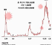 [속보]코로나19 확진자 437명..선교회 기숙학교서 127명 무더기 감염